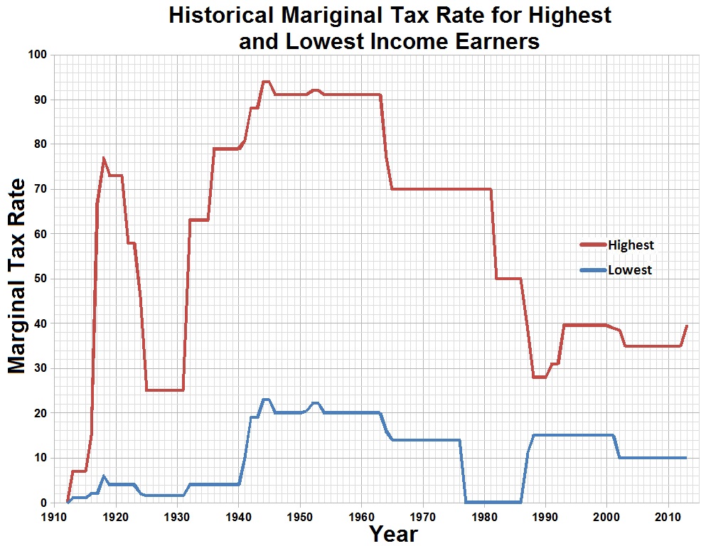 Where can one find charts showing the 2014 tax rate?