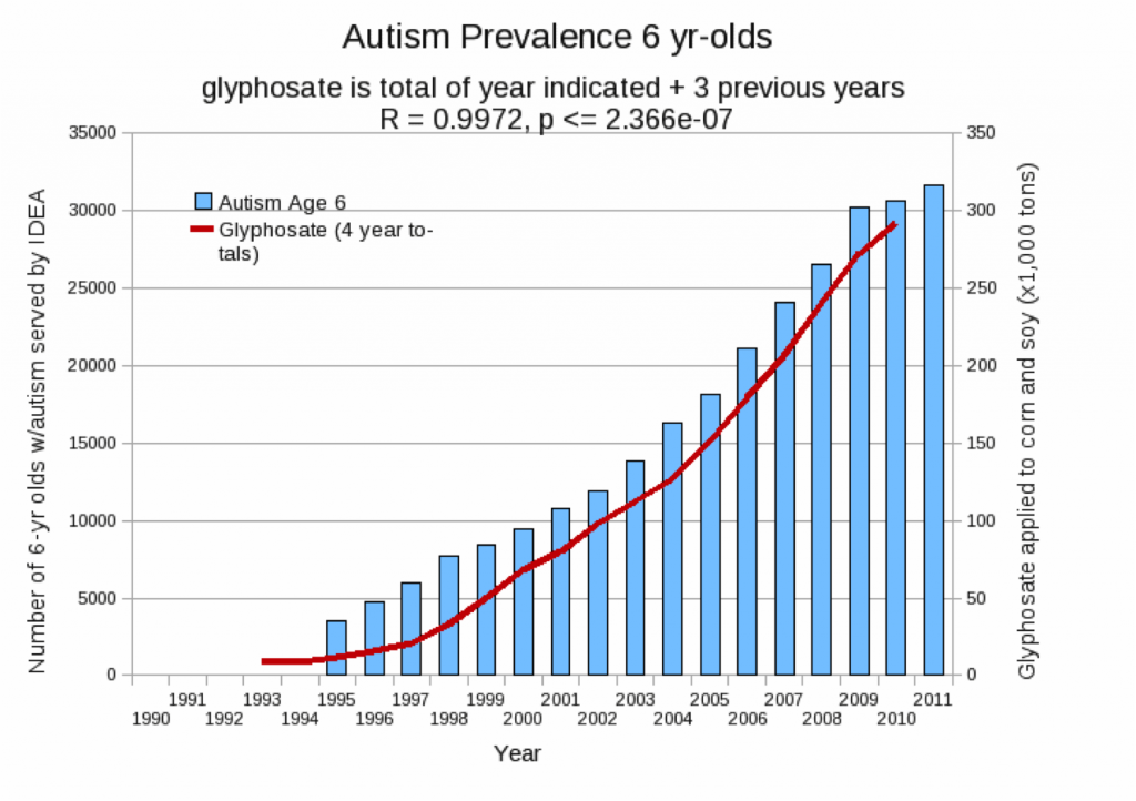 Glyphsate-and-Autism